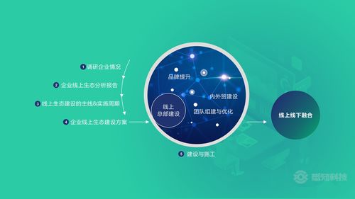 悉知科技 賦能企業數字化轉型與線上生態建設
